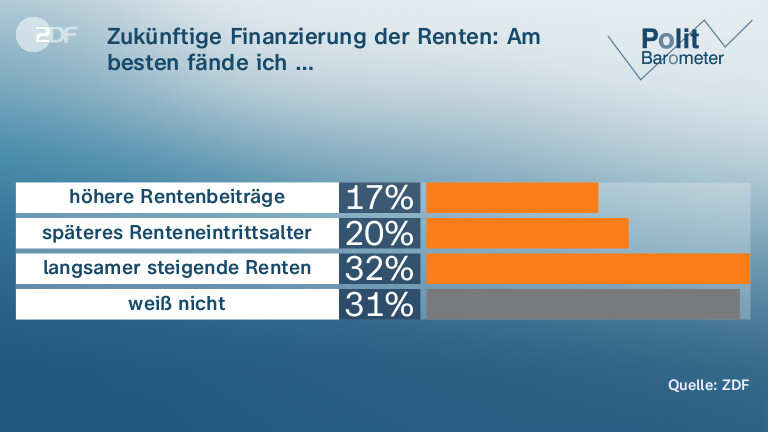 Zukünftige Finanzierung der Renten: Am besten fände ich …