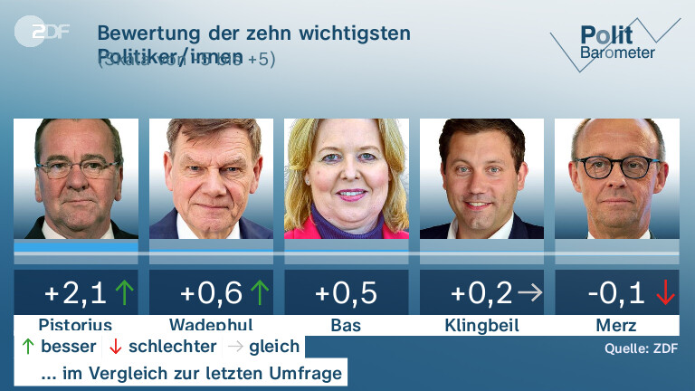 Bewertung der zehn wichtigsten Politiker/innen