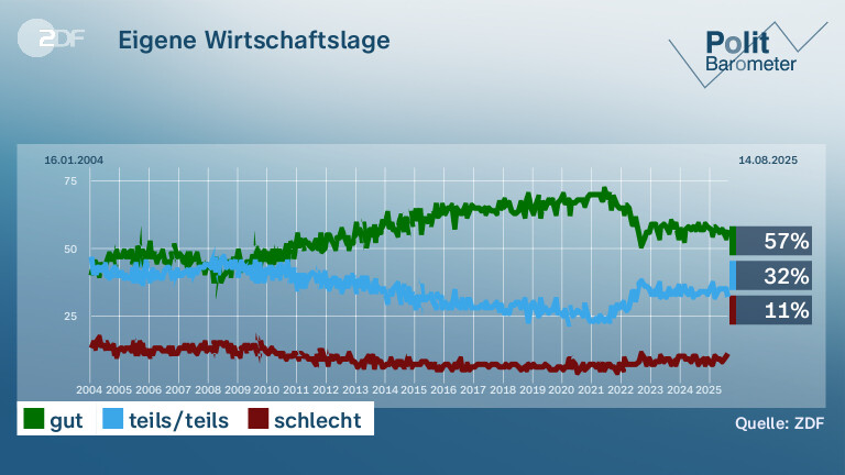 Eigene Wirtschaftslage