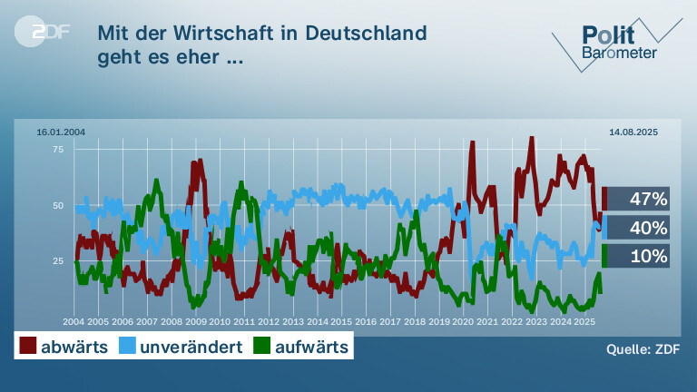 Mit der Wirtschaft in Deutschland| geht es eher ...