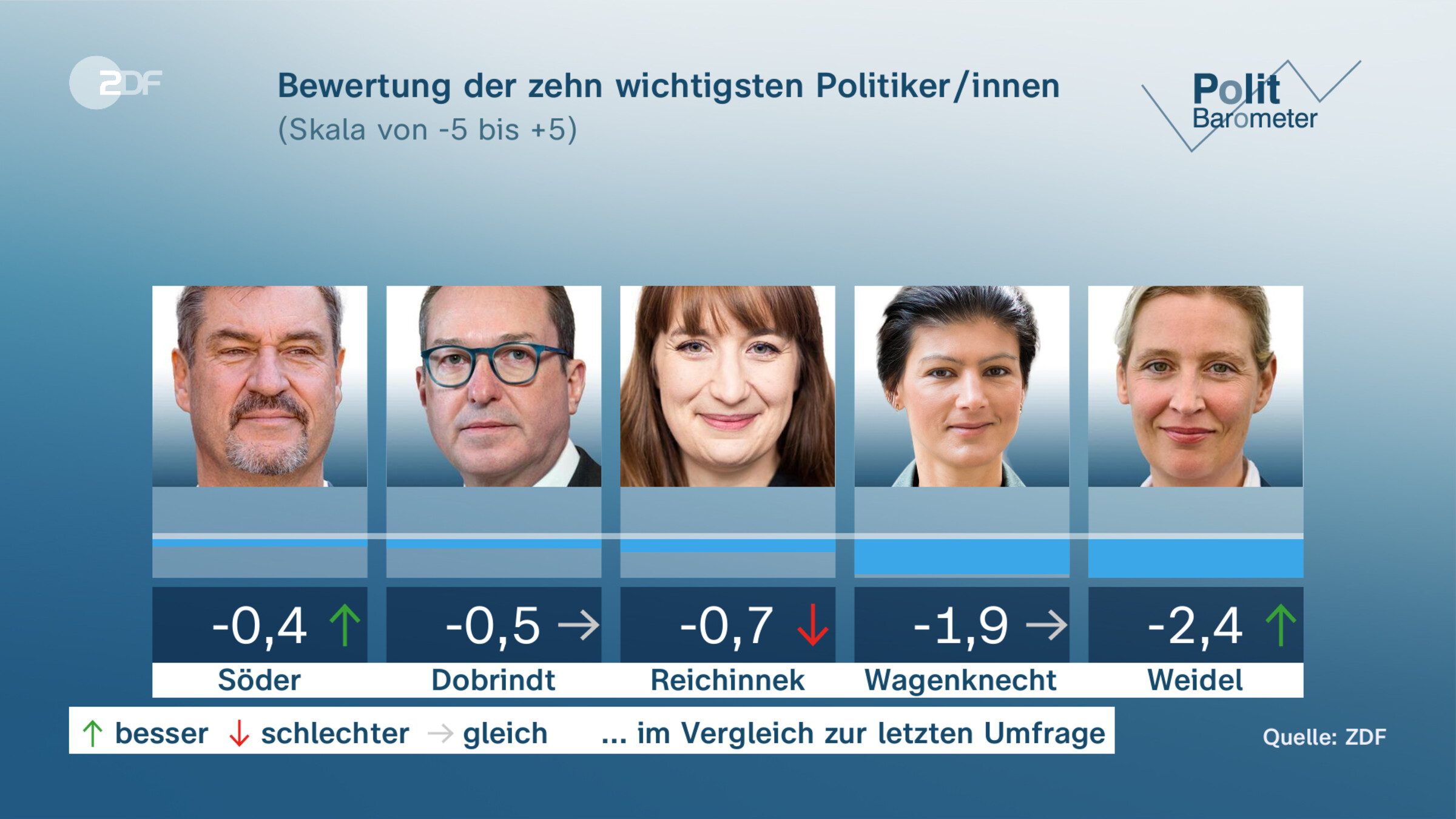 Bewertung der zehn wichtigsten Politiker/innen