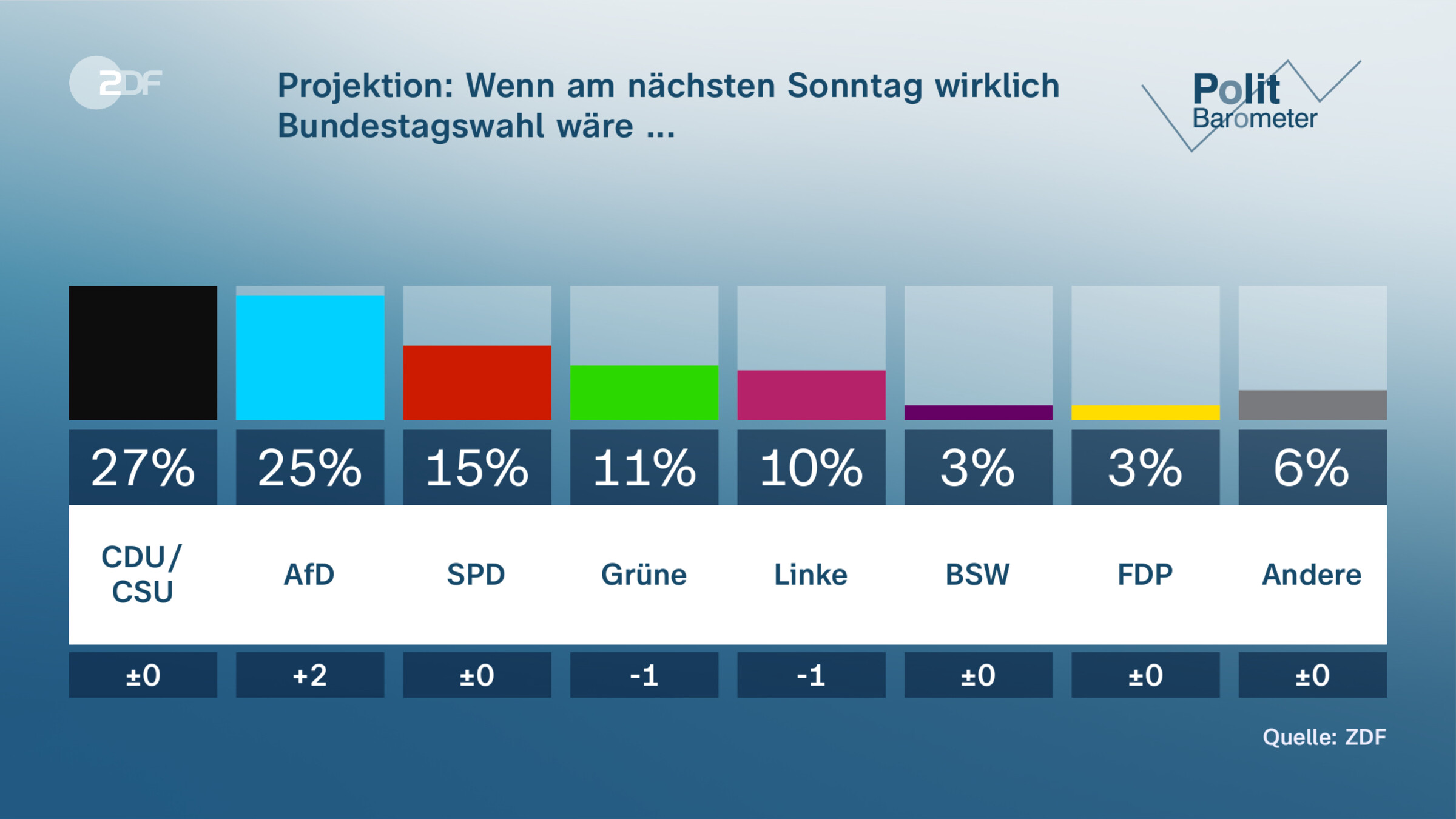 Projektion: Wenn am nächsten Sonntag wirklich Bundestagswahl wäre ... 