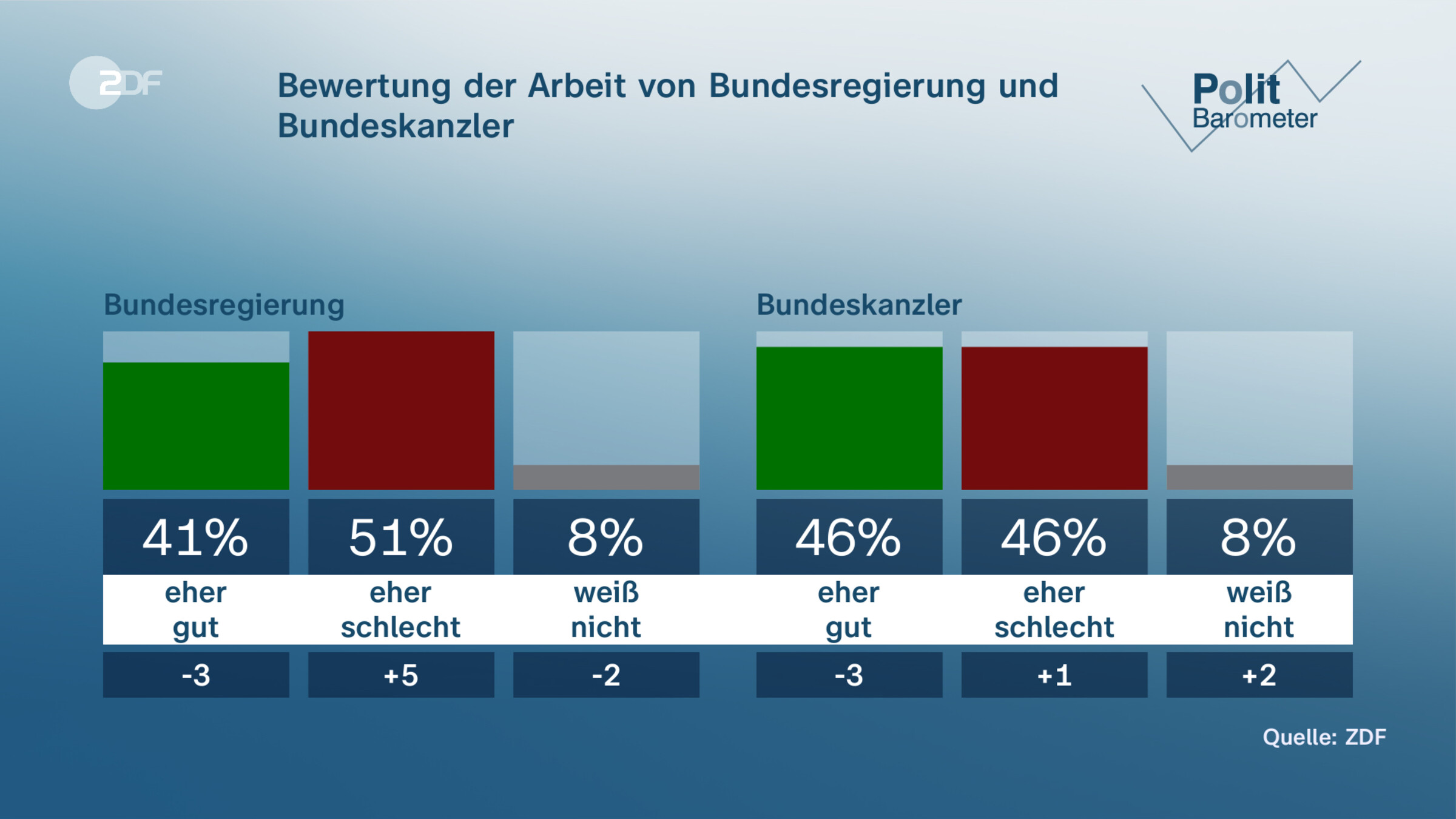 Bewertung der Arbeit von Bundesregierung und Bundeskanzler