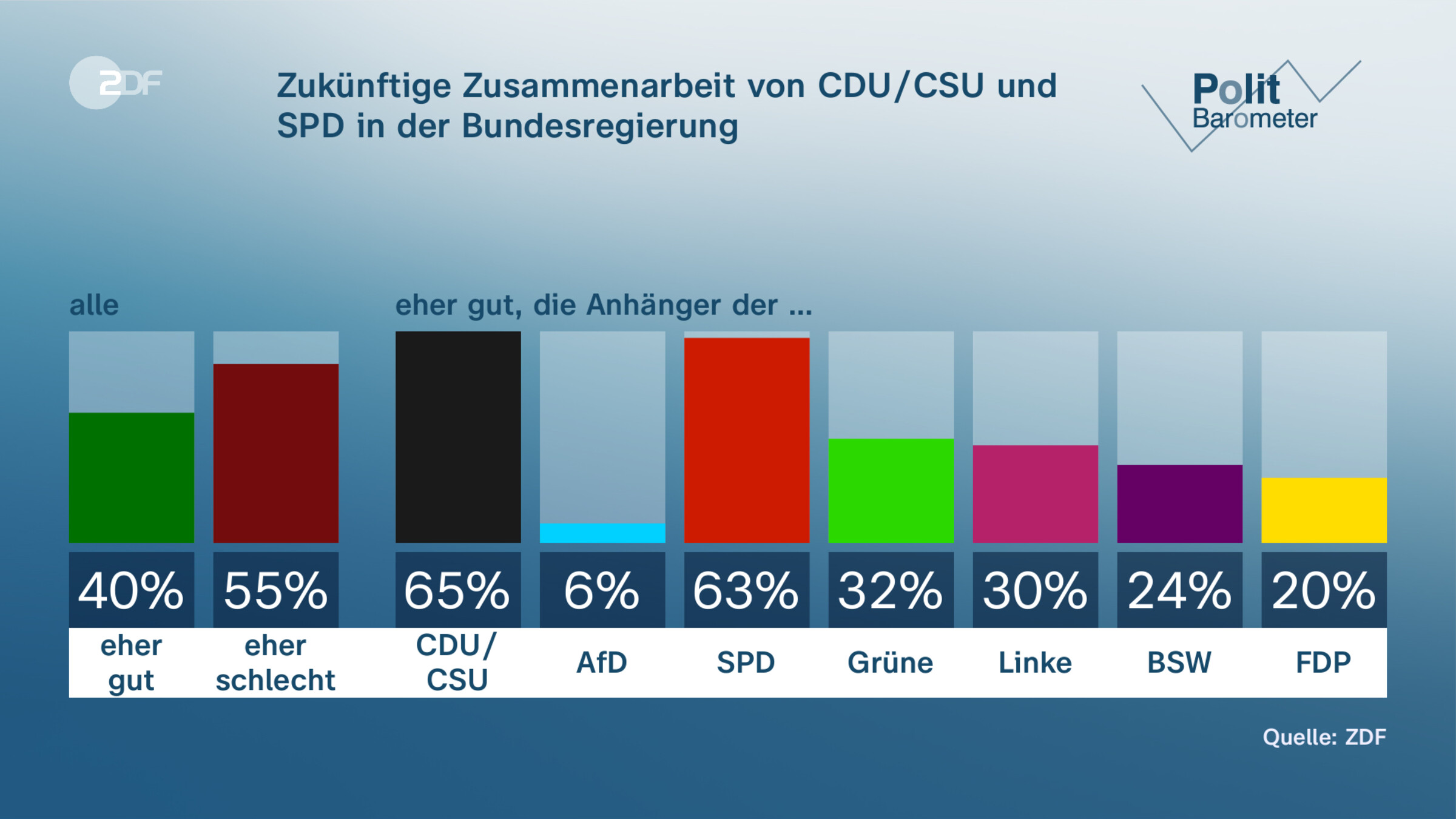 Zukünftige Zusammenarbeit von CDU/CSU und SPD in der Bundesregierung