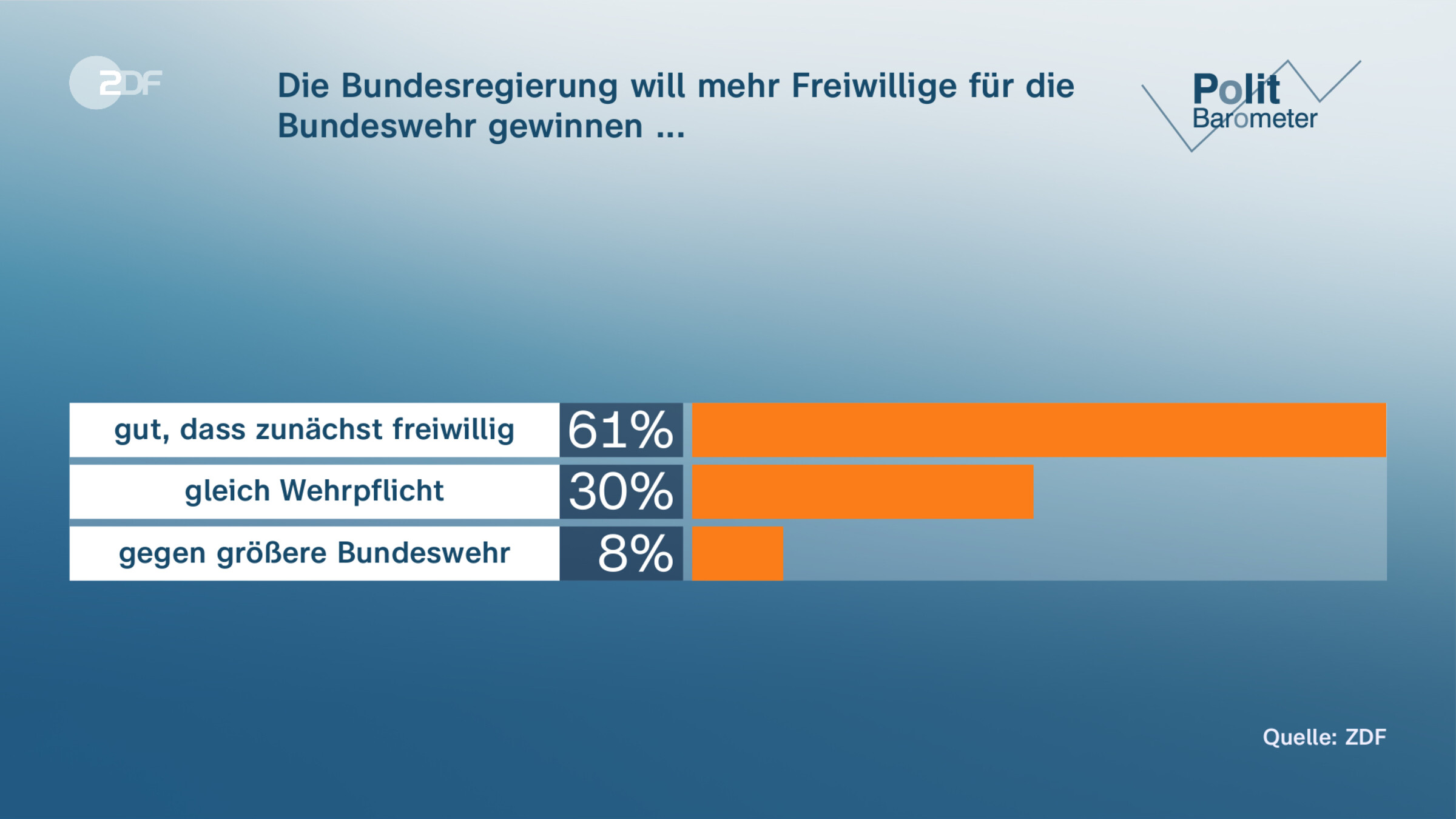 Die Bundesregierung will mehr Freiwillige für die Bundeswehr gewinnen ...