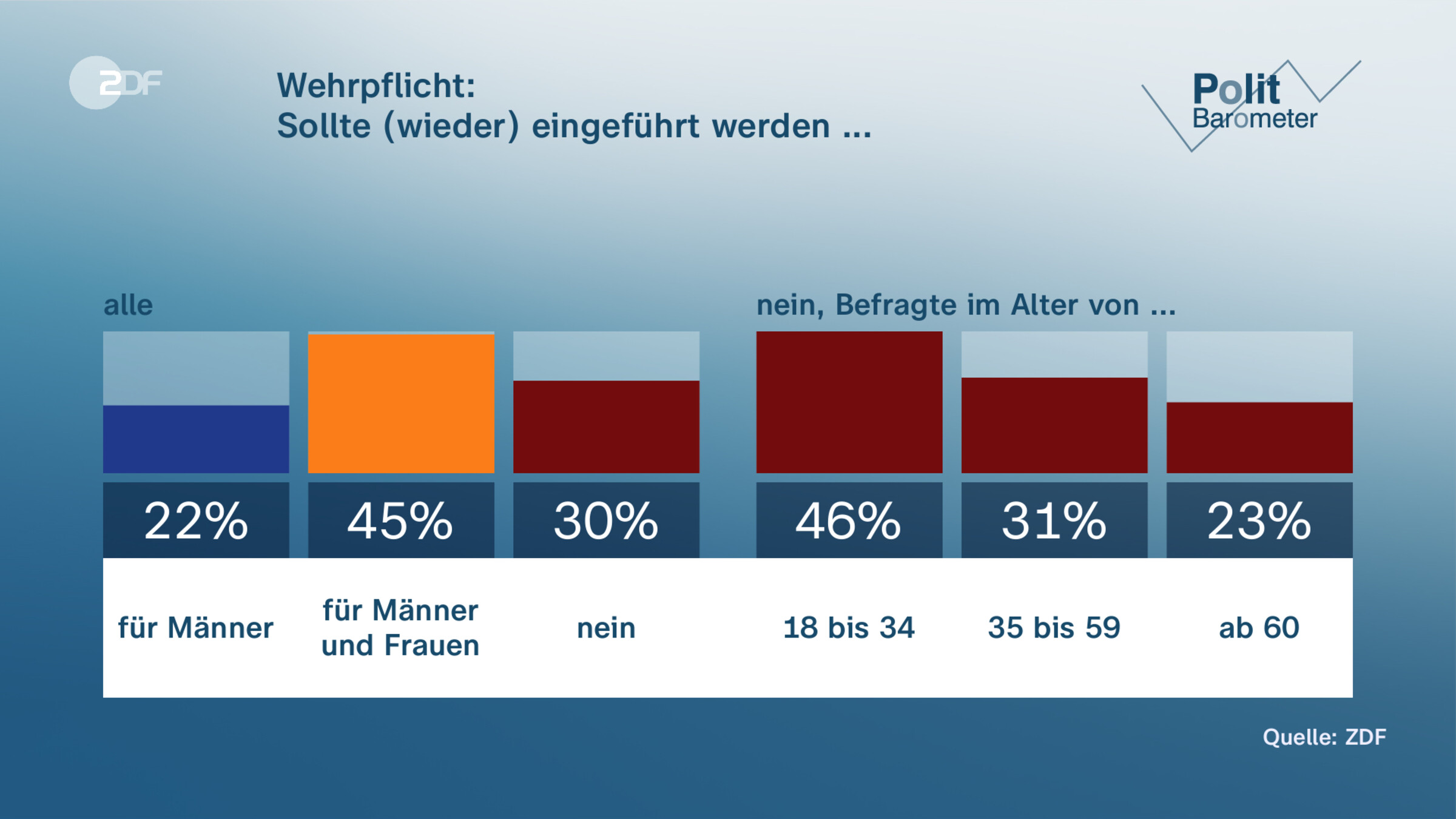Wehrpflicht: | Sollte (wieder) eingeführt werden ...
