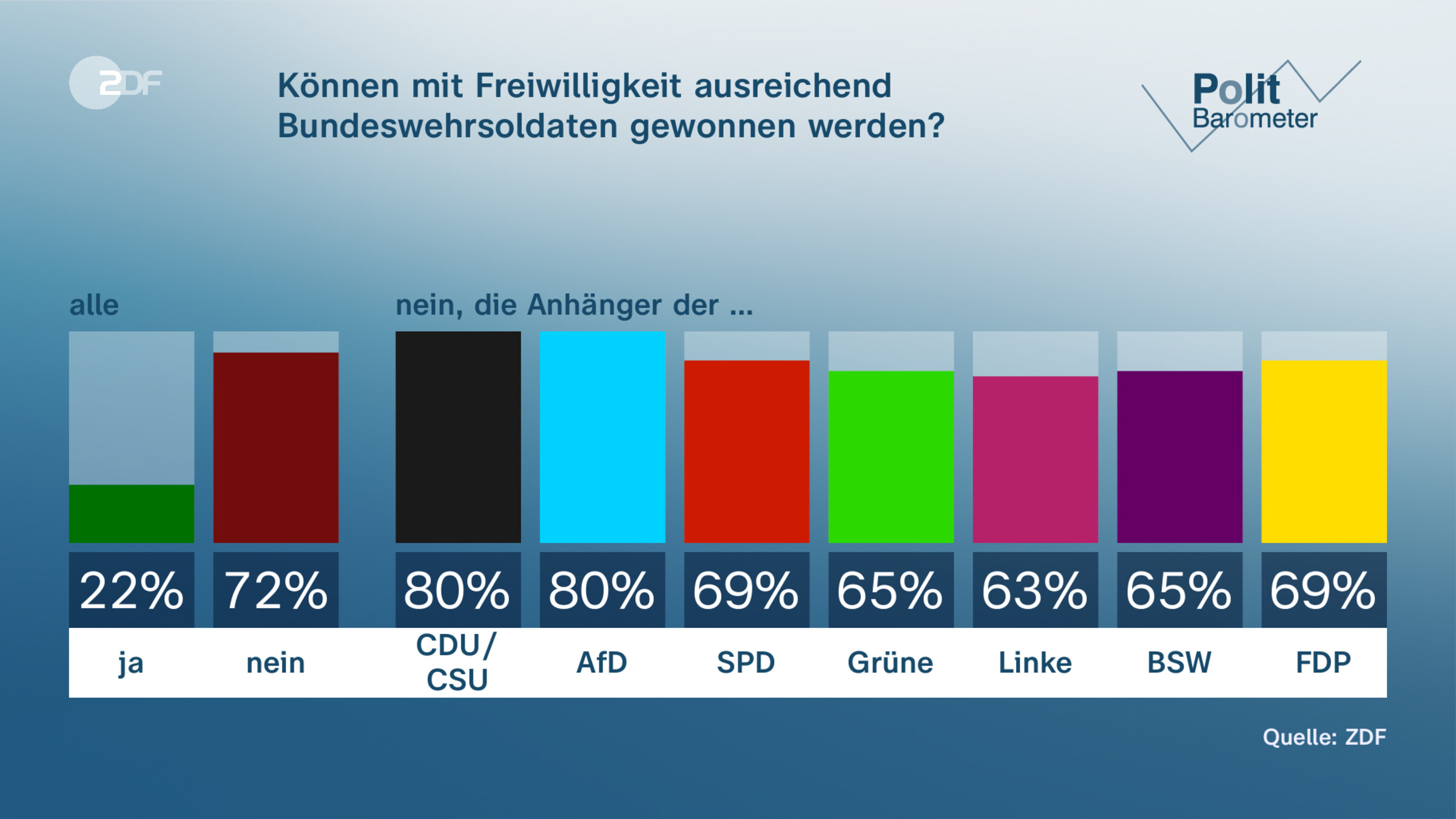 Können mit Freiwilligkeit ausreichend Bundeswehrsoldaten gewonnen werden?