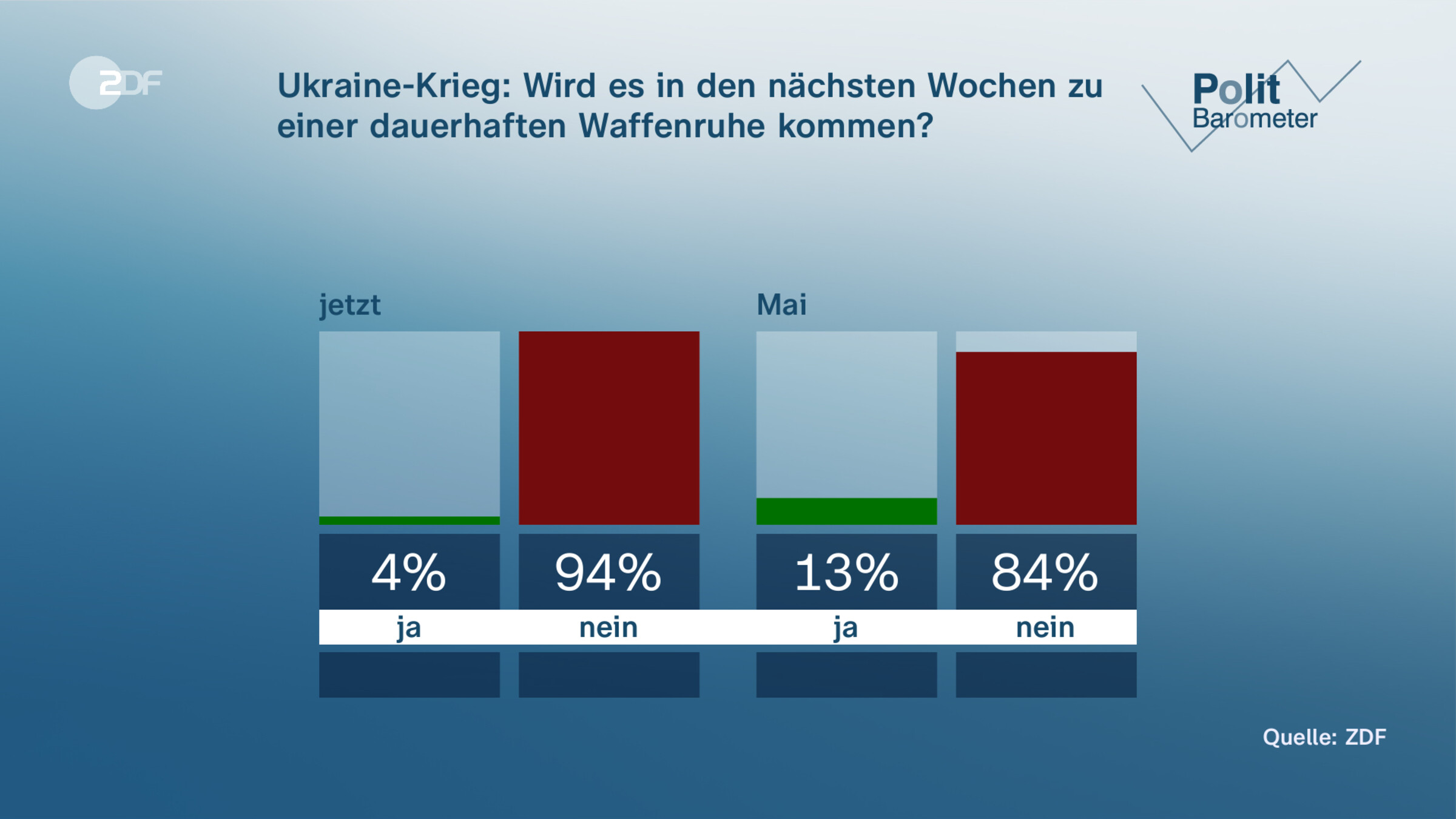 Ukraine-Krieg: Wird es in den nächsten Wochen zu einer dauerhaften Waffenruhe kommen?