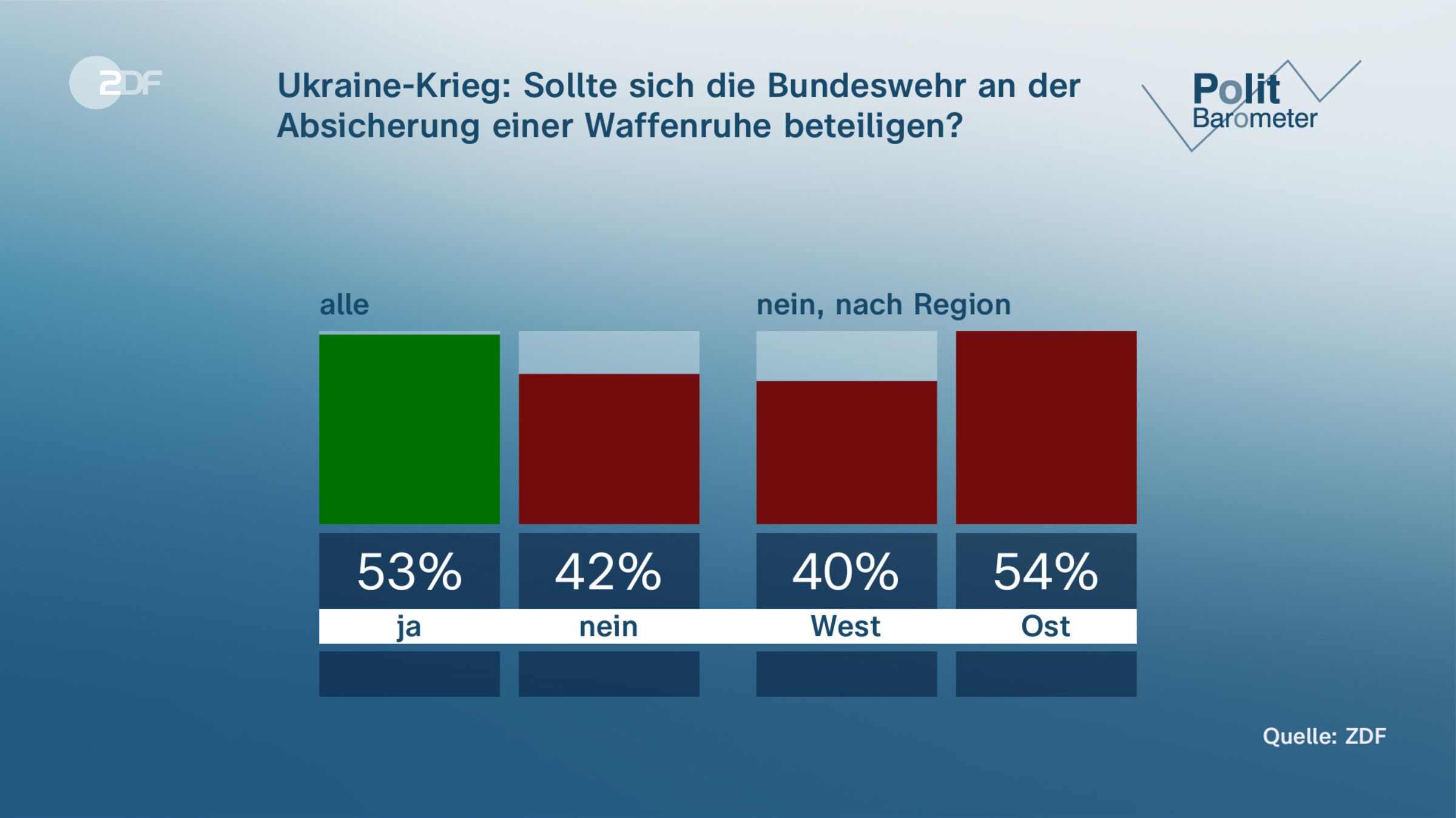 Ukraine-Krieg: Sollte sich die Bundeswehr an der Absicherung einer Waffenruhe beteiligen?
