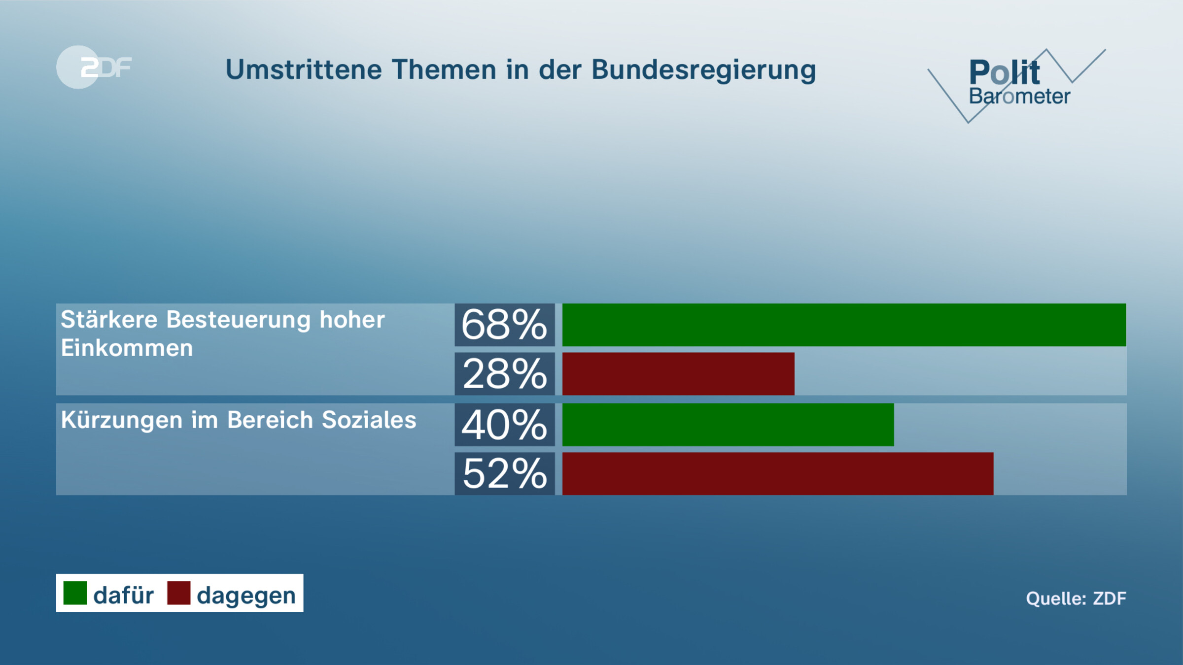 Umstrittene Themen in der Bundesregierung
