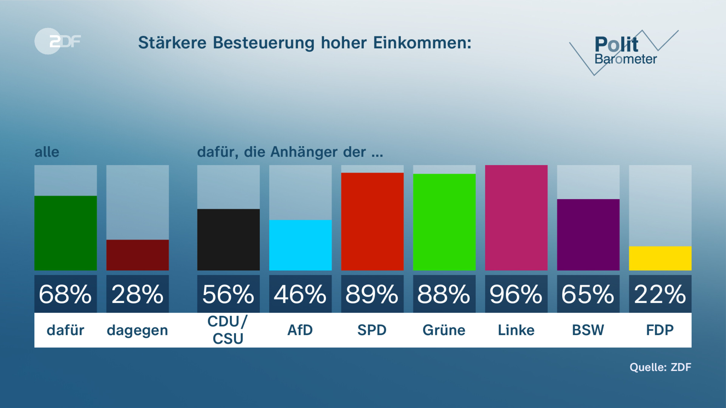 Stärkere Besteuerung hoher Einkommen: