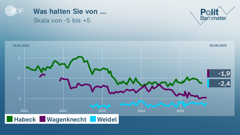 Was halten Sie von ...