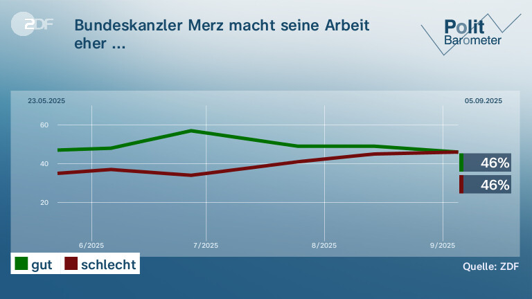 Bundeskanzler Merz macht seine Arbeit eher ...