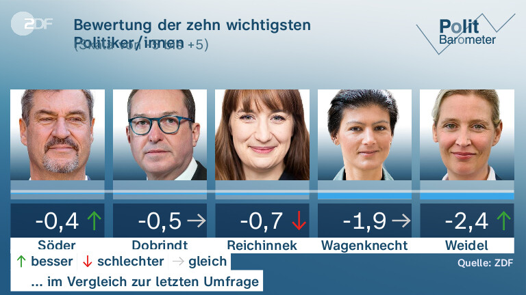 Bewertung der zehn wichtigsten Politiker/innen