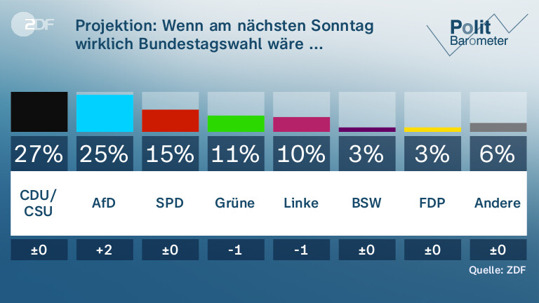 Projektion: Wenn am nächsten Sonntag wirklich Bundestagswahl wäre ...