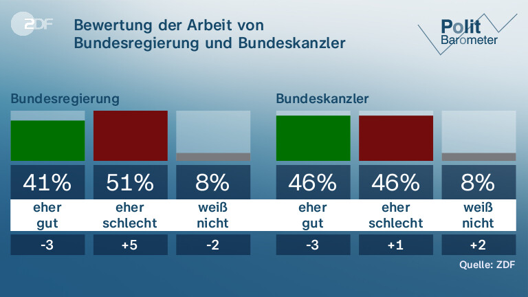Bewertung der Arbeit von Bundesregierung und Bundeskanzler