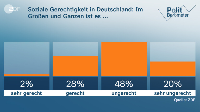 Soziale Gerechtigkeit in Deutschland: Im Großen und Ganzen ist es ...