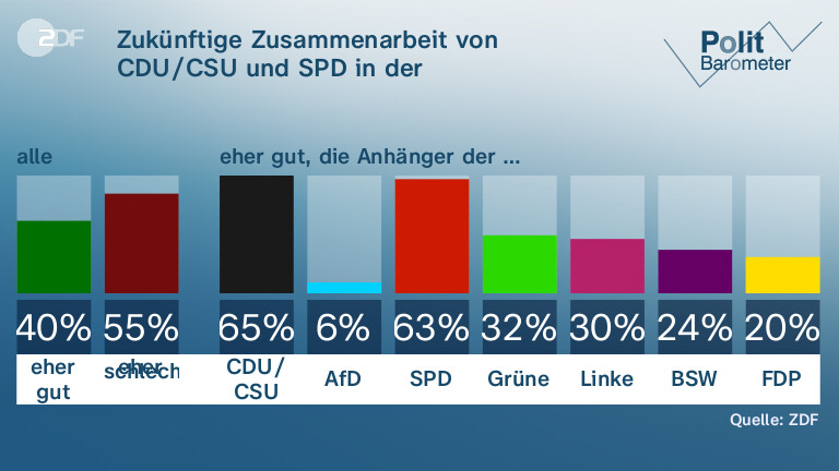 Zukünftige Zusammenarbeit von CDU/CSU und SPD in der Bundesregierung
