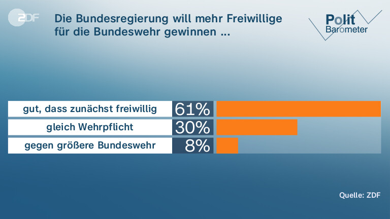 Die Bundesregierung will mehr Freiwillige für die Bundeswehr gewinnen ...