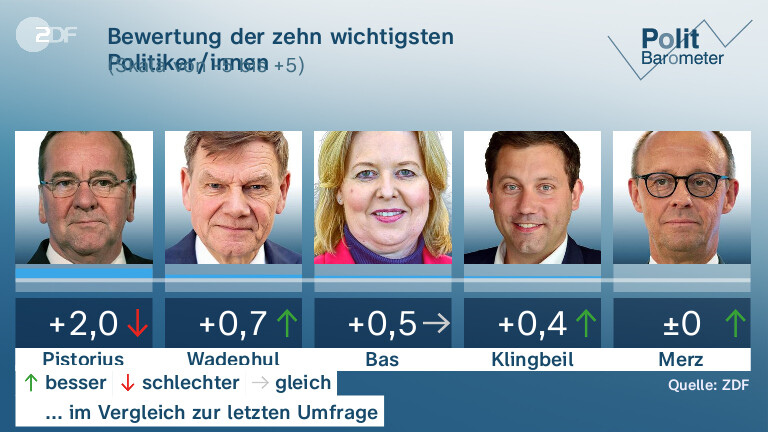 Bewertung der zehn wichtigsten Politiker/innen