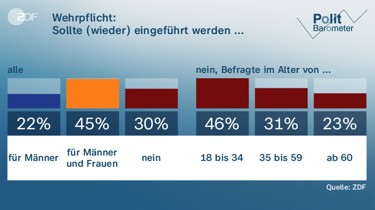 Wehrpflicht: | Sollte (wieder) eingeführt werden ...
