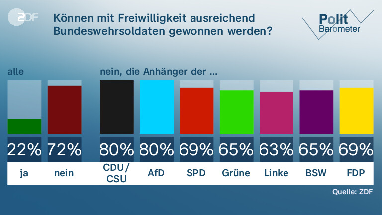 Können mit Freiwilligkeit ausreichend Bundeswehrsoldaten gewonnen werden?