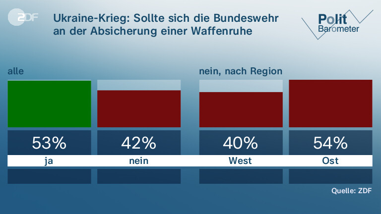 Ukraine-Krieg: Sollte sich die Bundeswehr an der Absicherung einer Waffenruhe beteiligen?