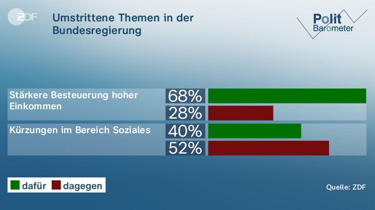 Umstrittene Themen in der Bundesregierung