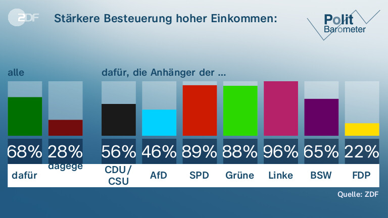 Stärkere Besteuerung hoher Einkommen: