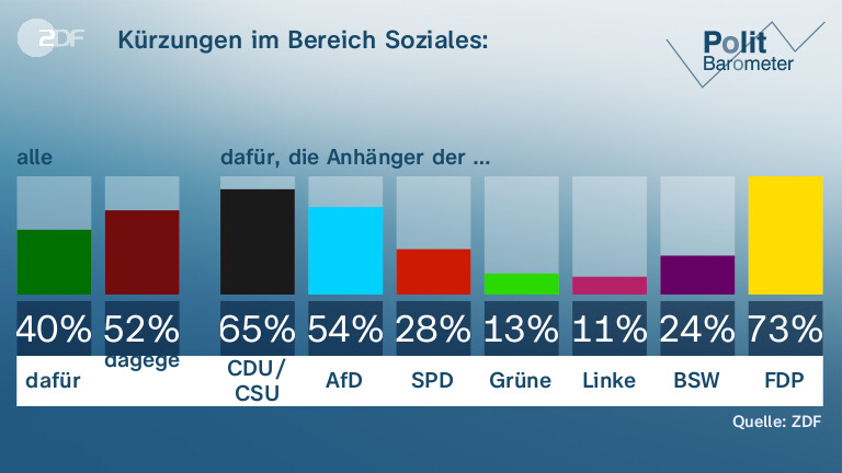 Kürzungen im Bereich Soziales: