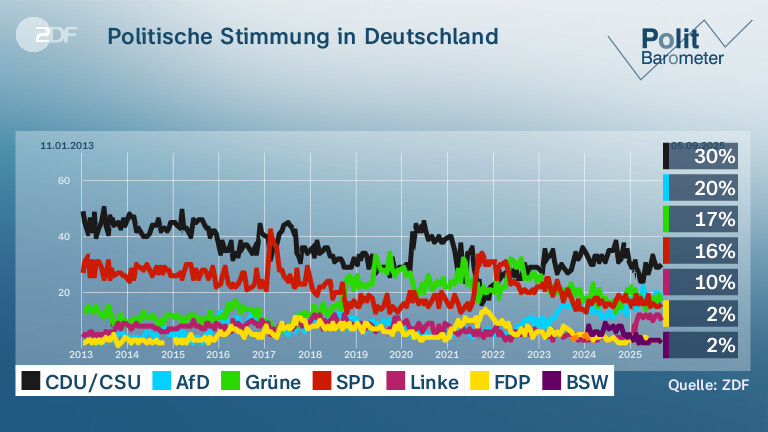 Politische Stimmung in Deutschland