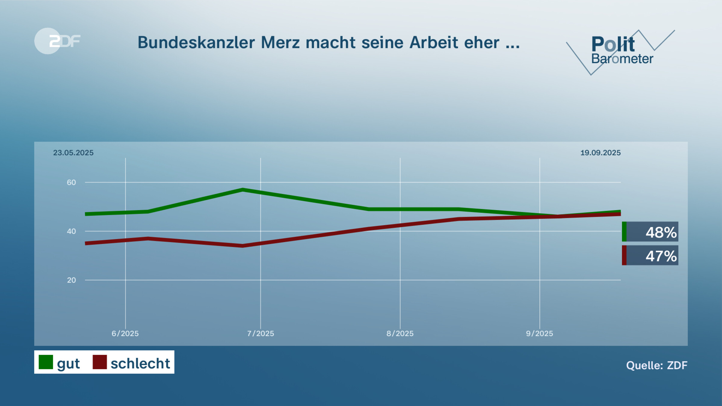 Bundeskanzler Merz macht seine Arbeit eher ...