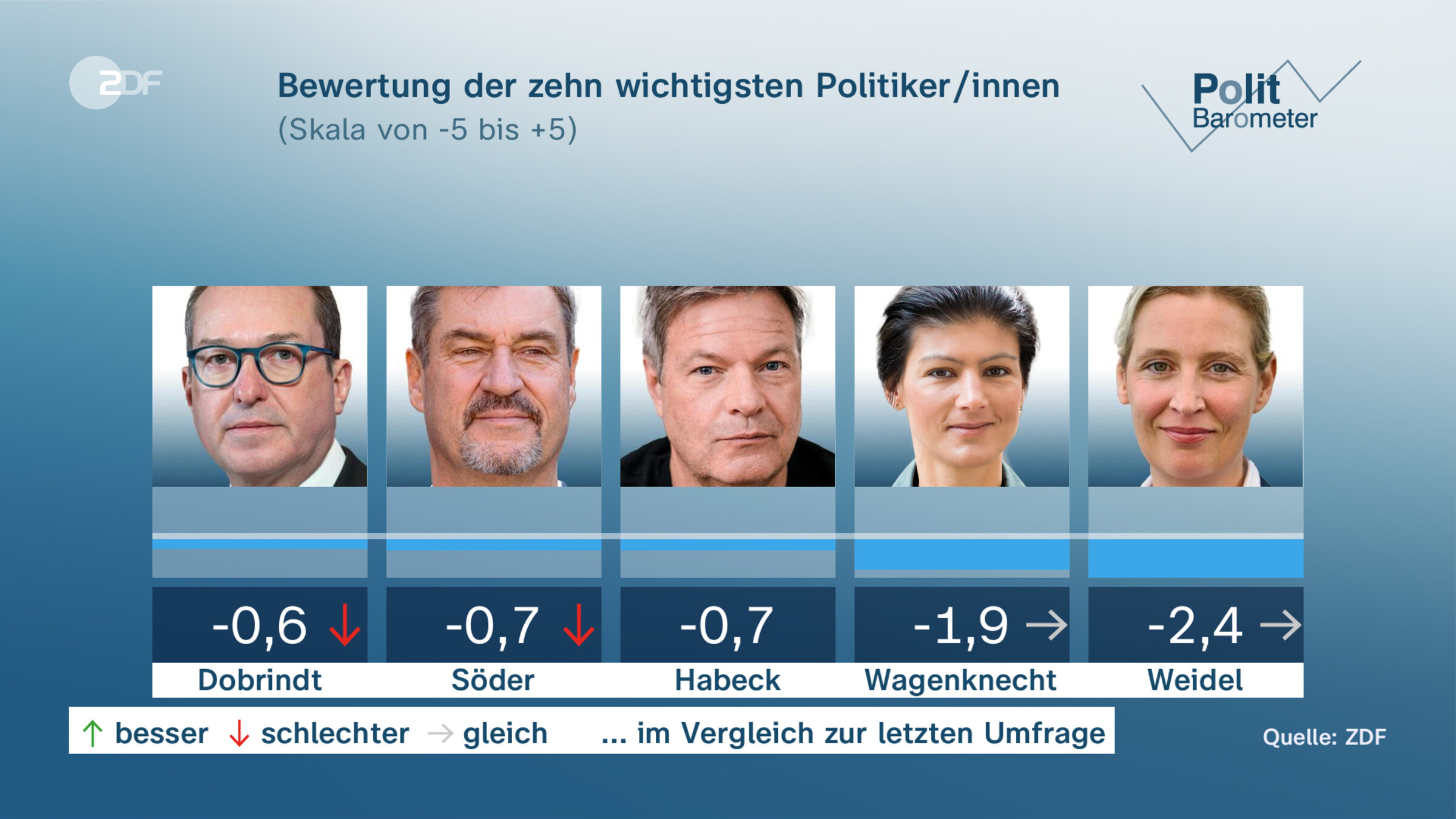 Bewertung der zehn wichtigsten Politiker/innen