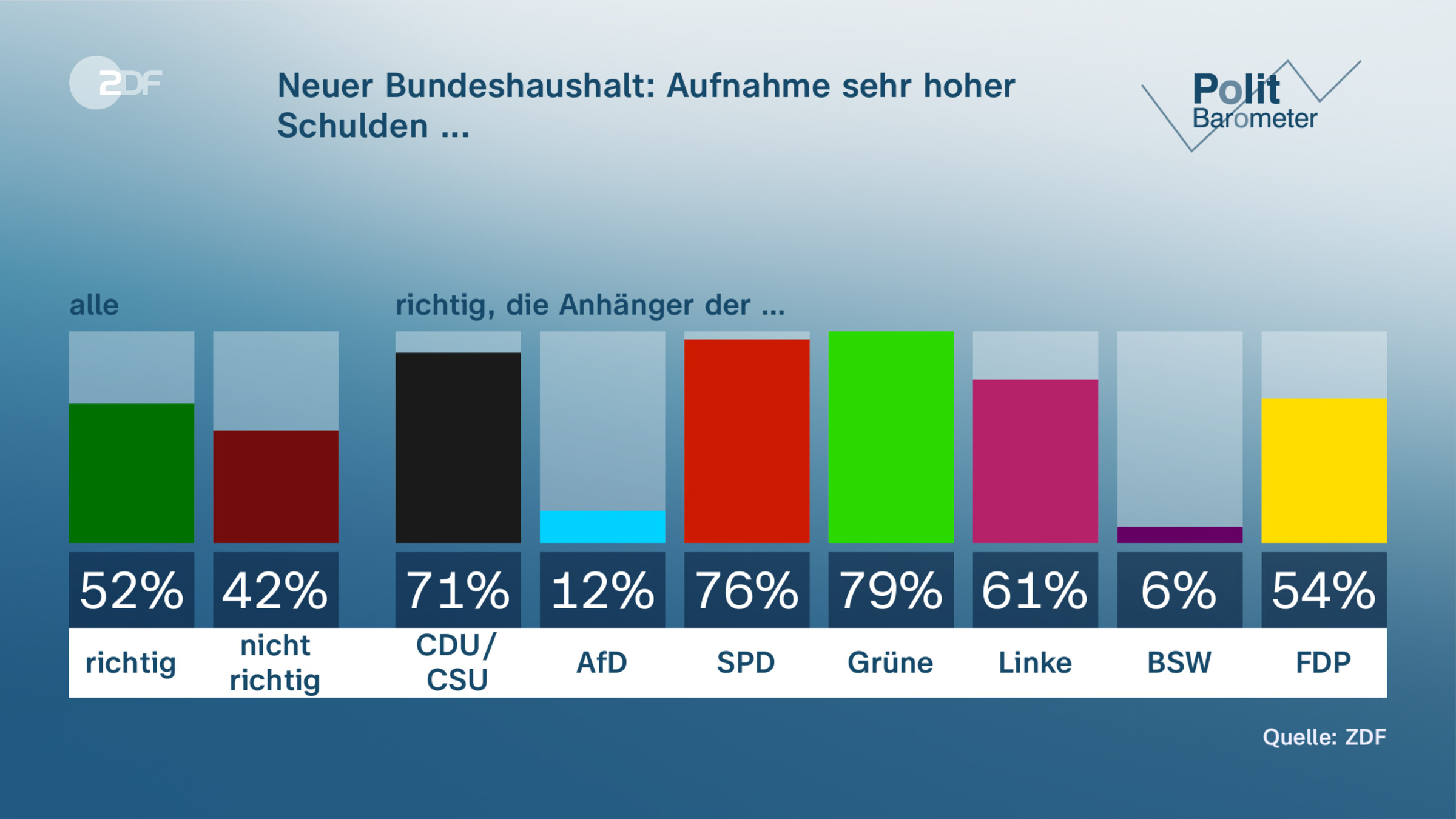 Neuer Bundeshaushalt: Aufnahme sehr hoher Schulden ...