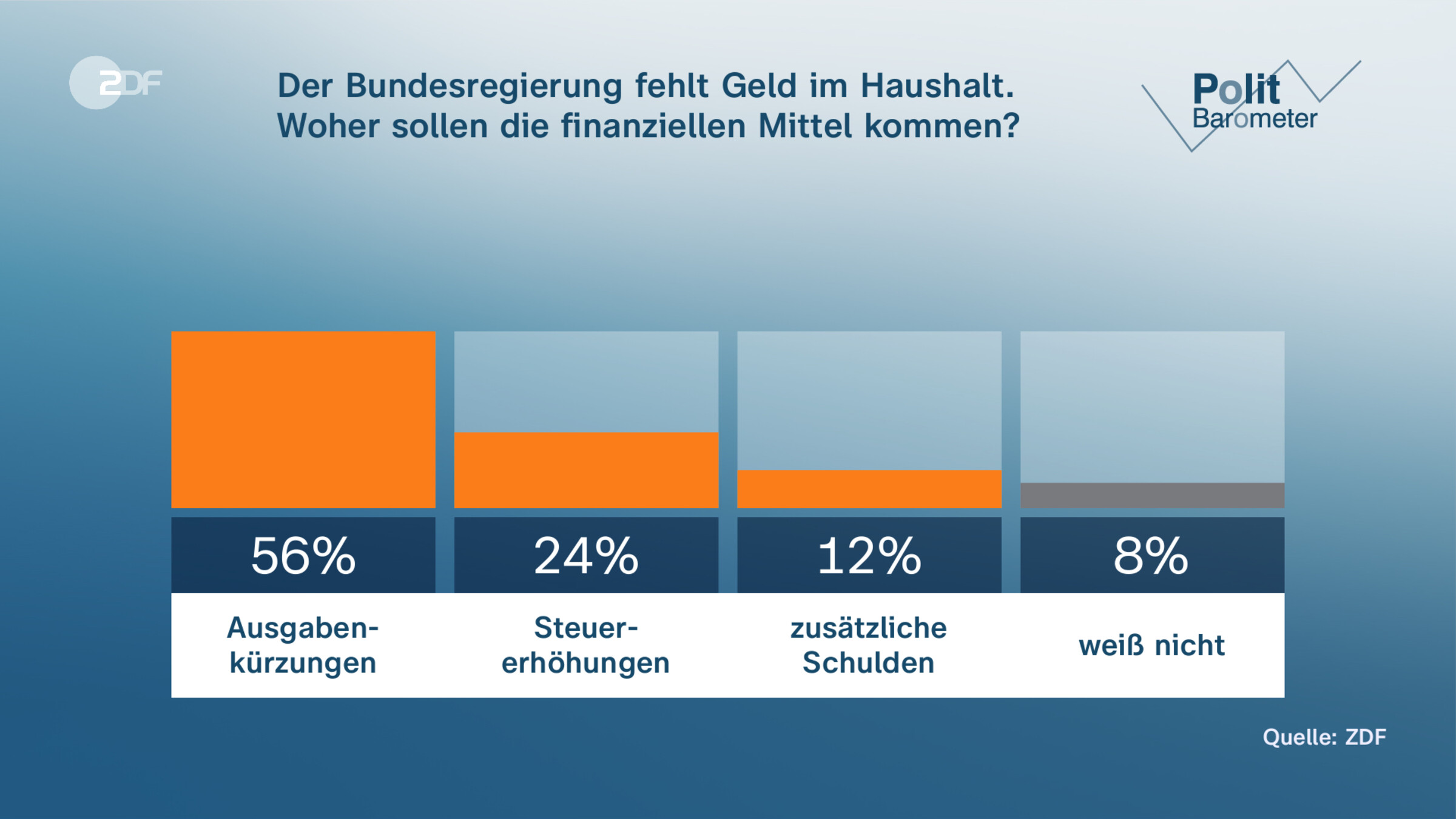 Der Bundesregierung fehlt Geld im Haushalt. Woher sollen die finanziellen Mittel kommen?