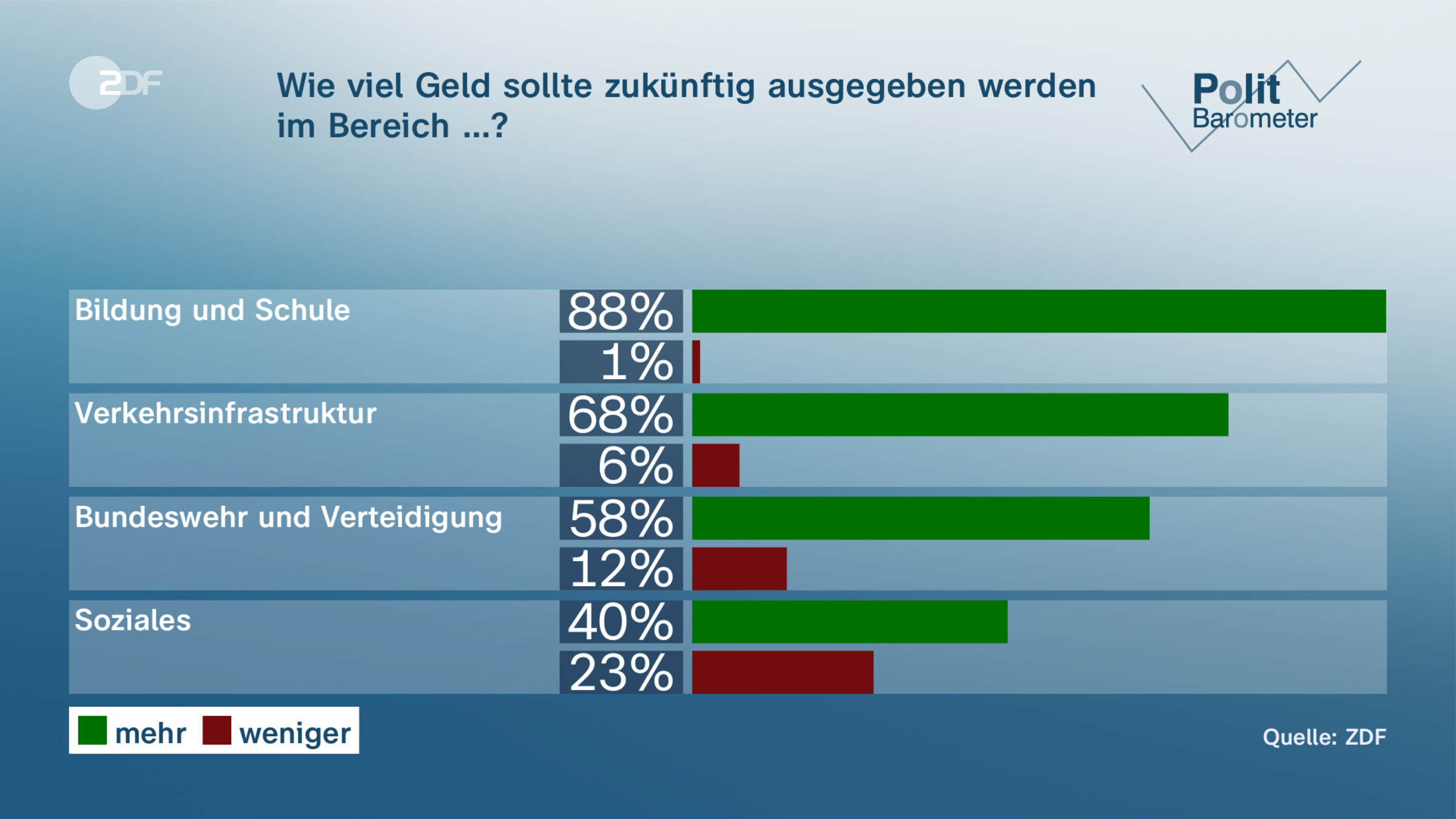 Wie viel Geld sollte zukünftig ausgegeben werden im Bereich …?
