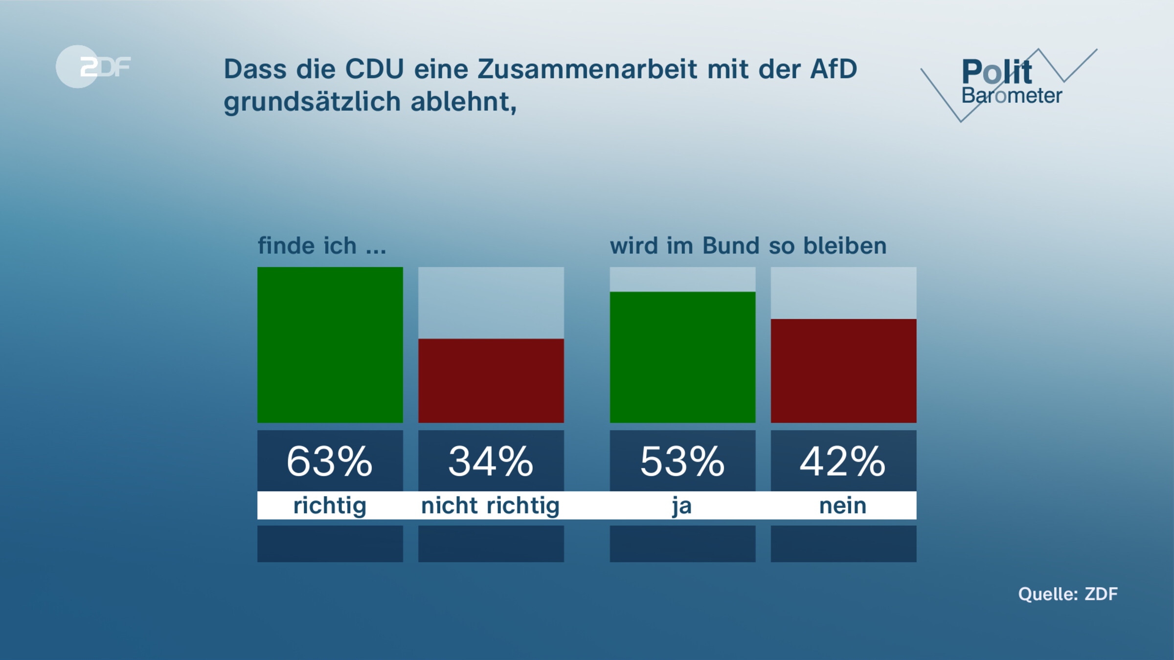 Dass die CDU eine Zusammenarbeit mit der AfD grundsätzlich ablehnt,