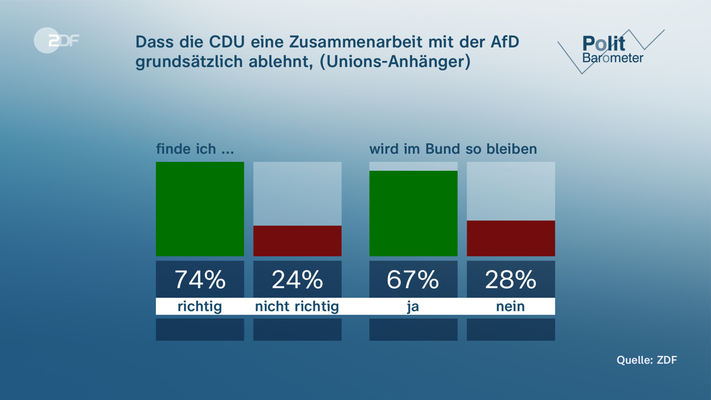 Dass die CDU eine Zusammenarbeit mit der AfD grundsätzlich ablehnt, (Unions-Anhänger)