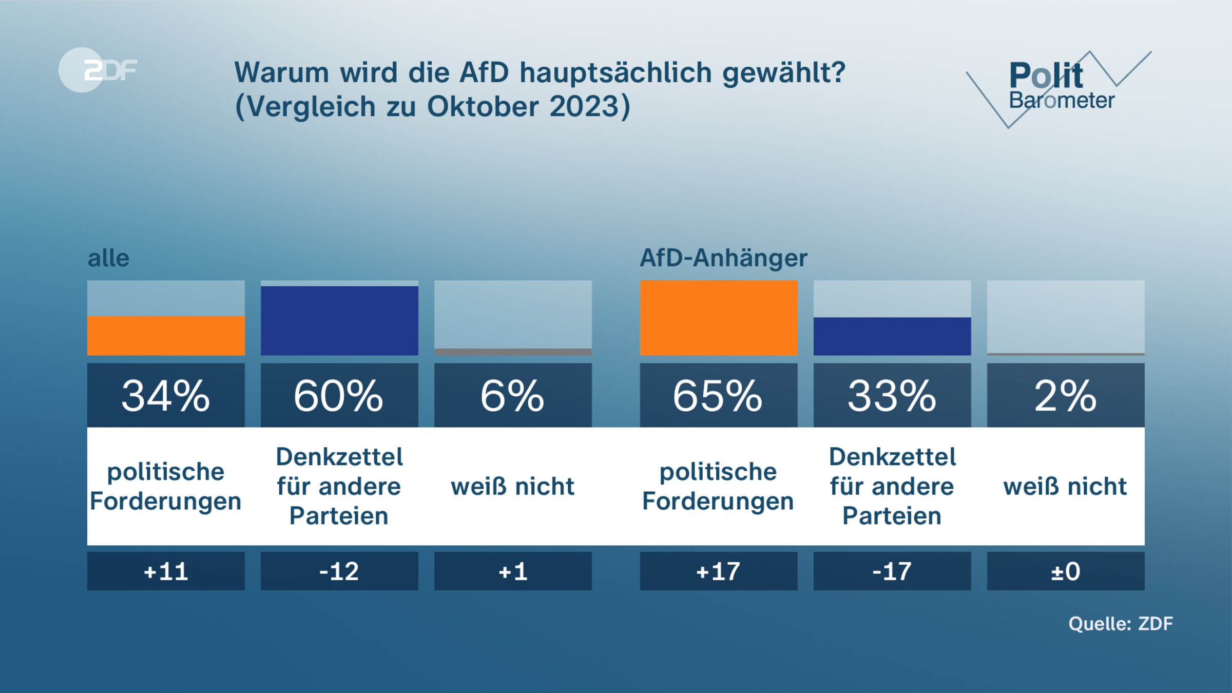 Warum wird die AfD hauptsächlich gewählt? (Vergleich zu Oktober 2023)