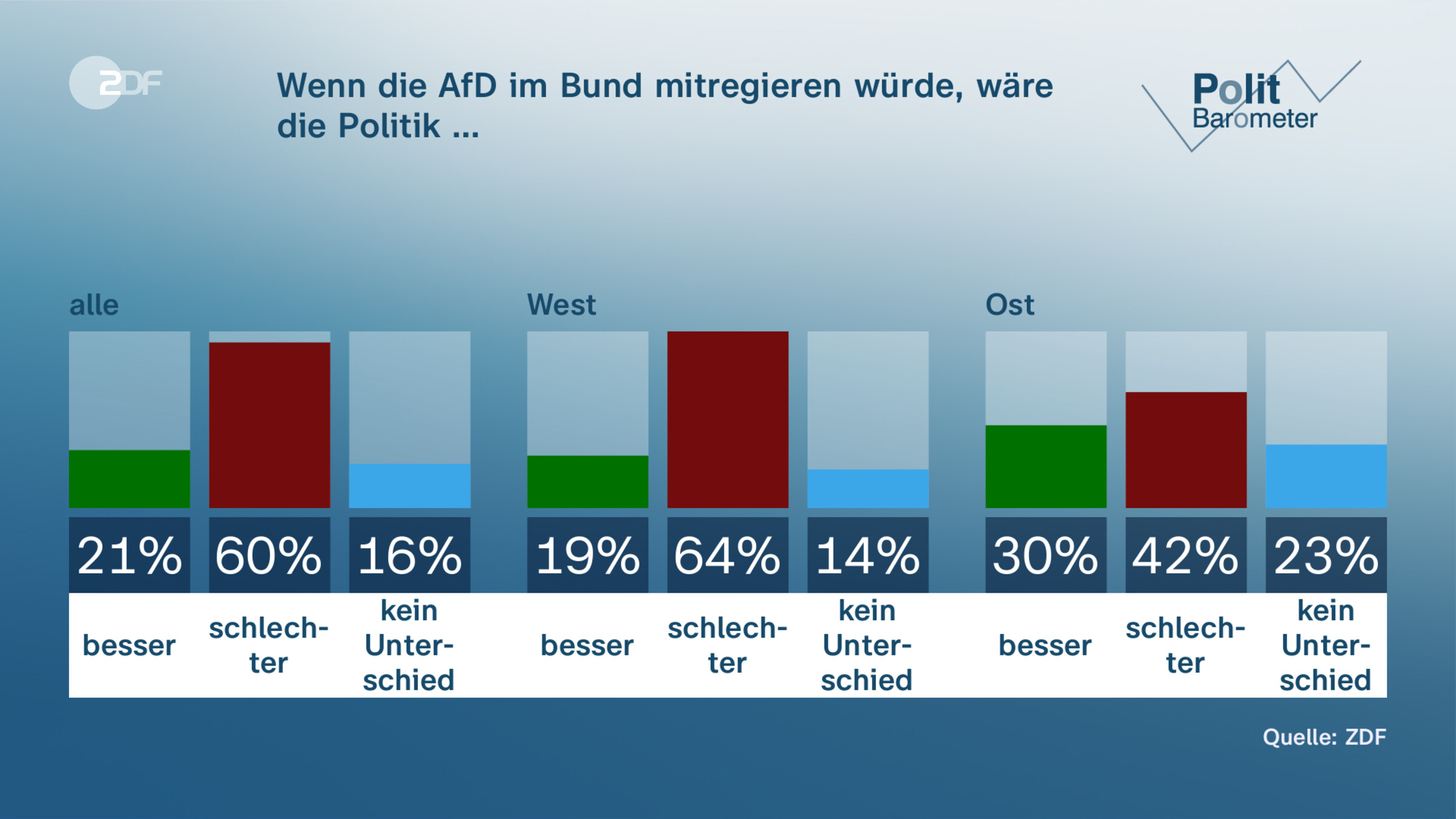 Wenn die AfD im Bund mitregieren würde, wäre die Politik …