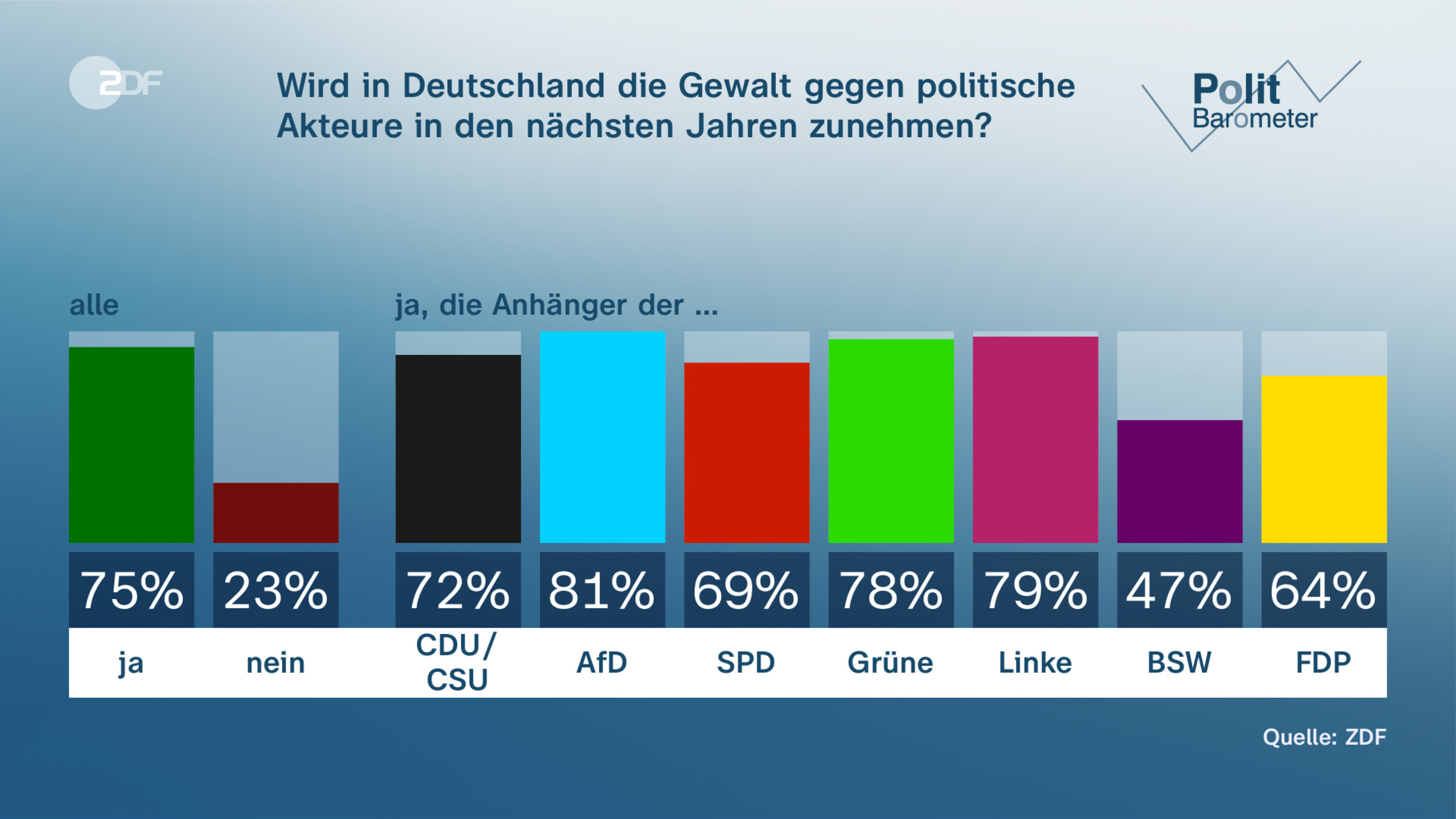 Wird in Deutschland die Gewalt gegen politische Akteure in den nächsten Jahren zunehmen?