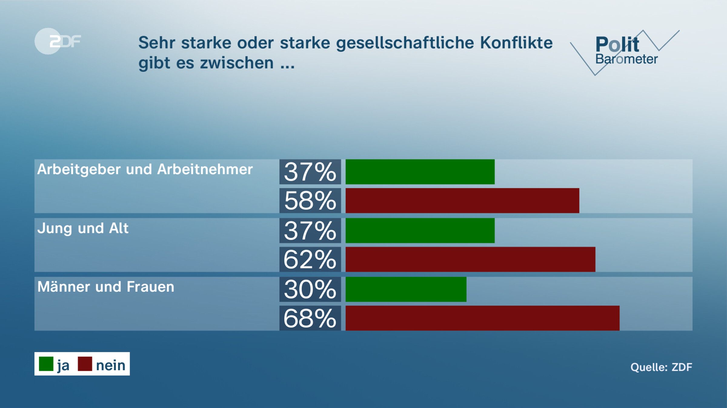 Sehr starke oder starke gesellschaftliche Konflikte gibt es zwischen ...