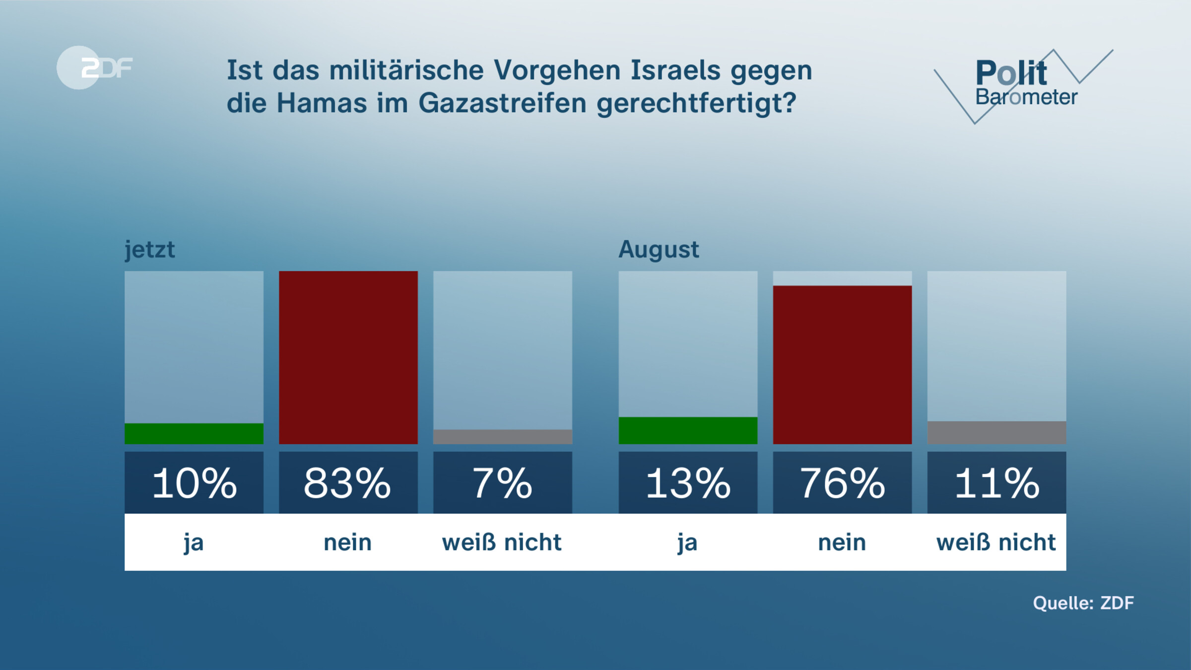 Ist das militärische Vorgehen Israels gegen |die Hamas im Gazastreifen gerechtfertigt?