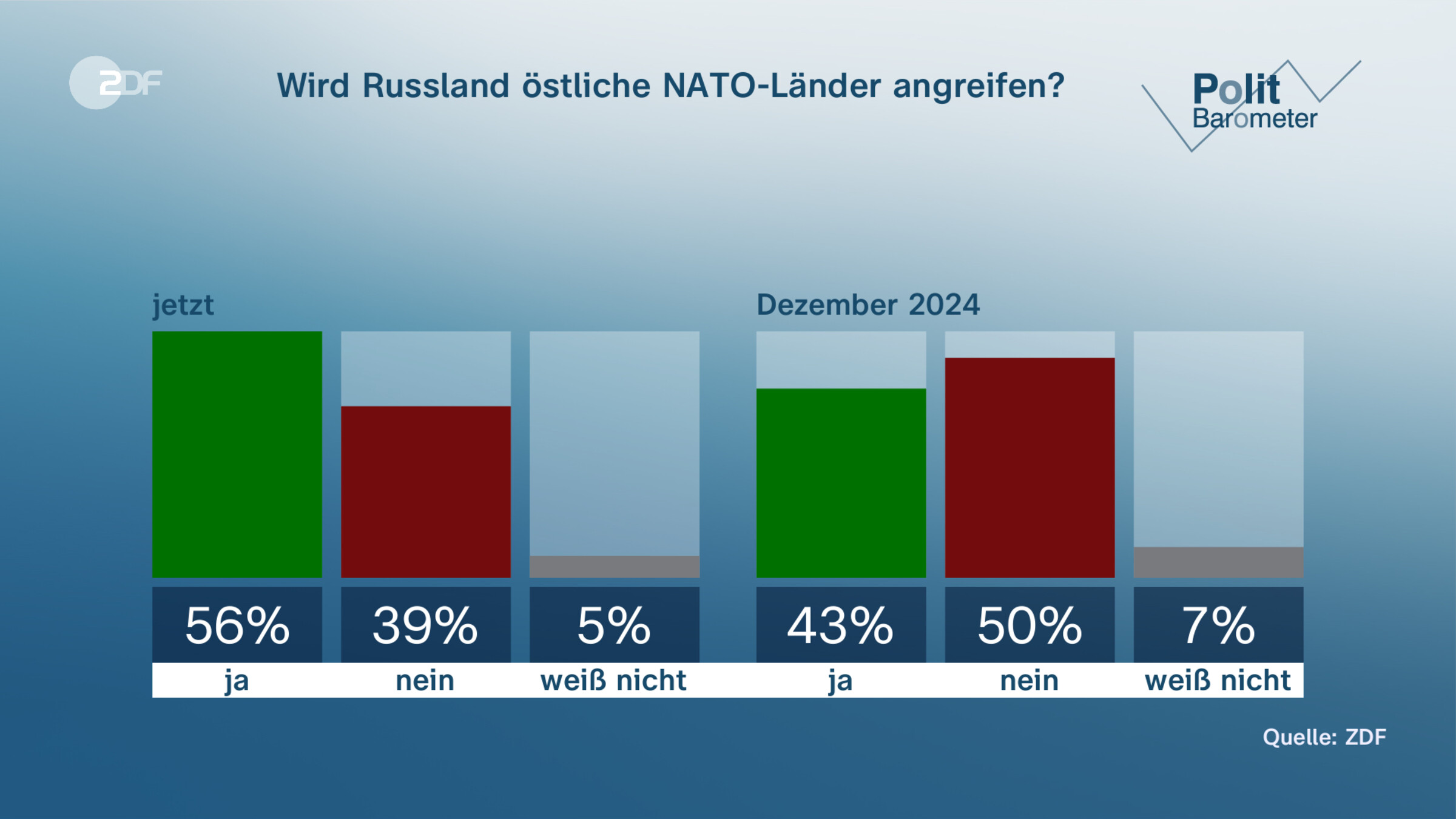 Wird Russland östliche NATO-Länder angreifen?