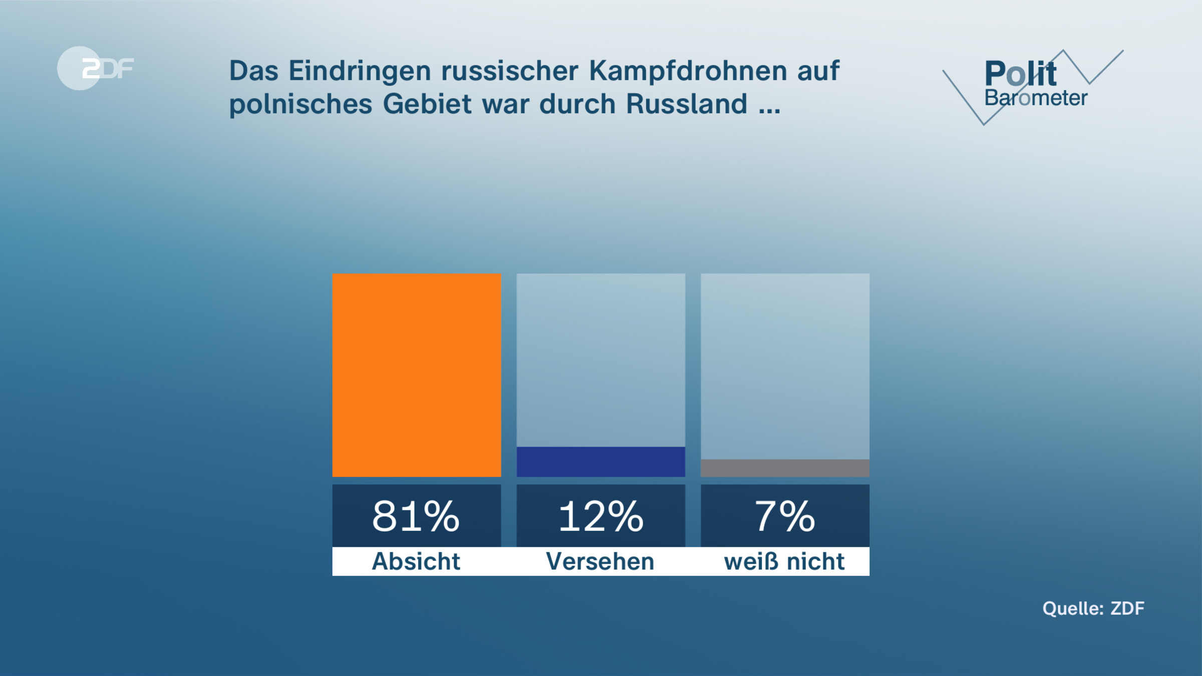 Das Eindringen russischer Kampfdrohnen auf polnisches Gebiet war durch Russland …