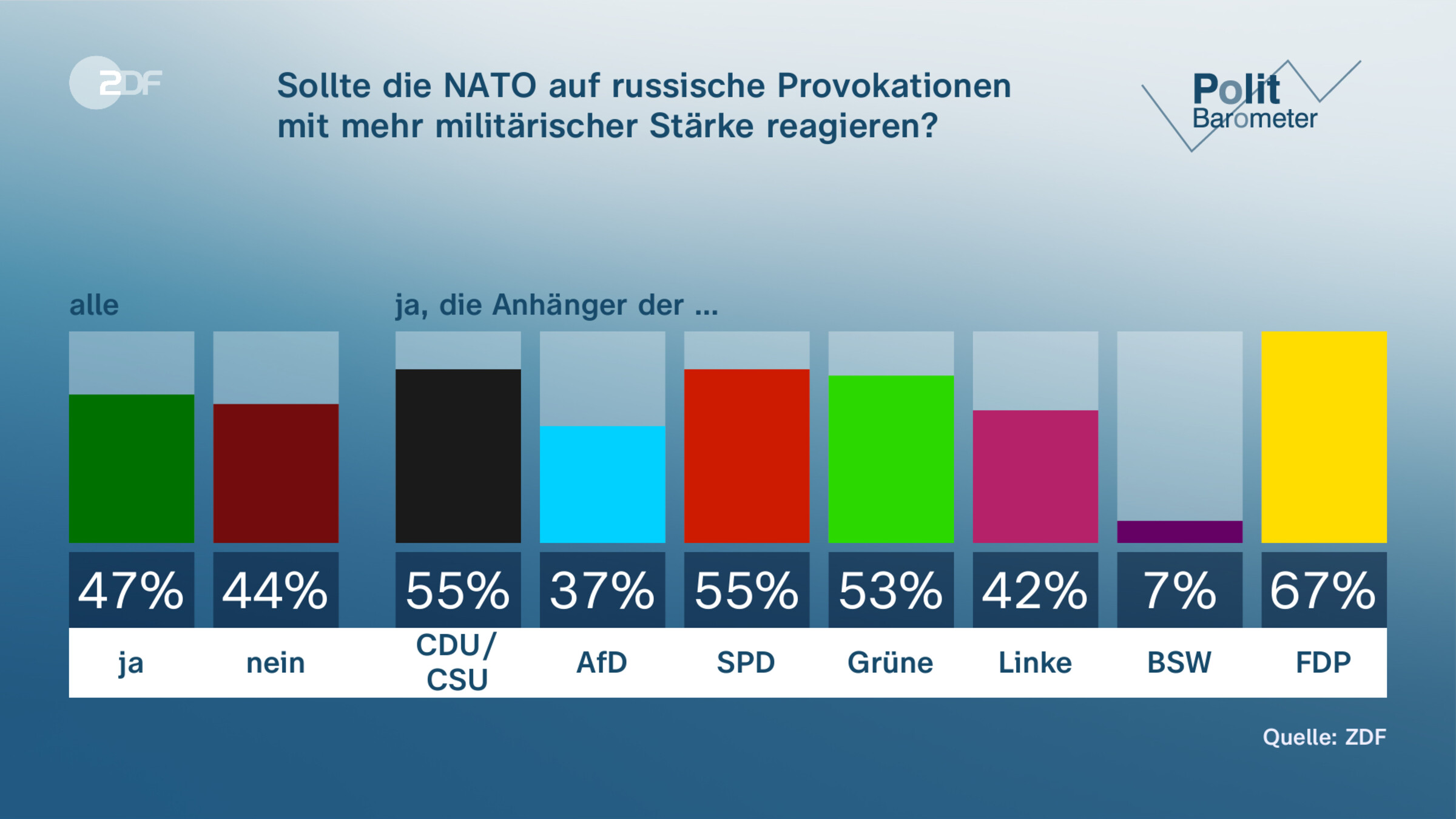 Sollte die NATO auf russische Provokationen |mit mehr militärischer Stärke reagieren?