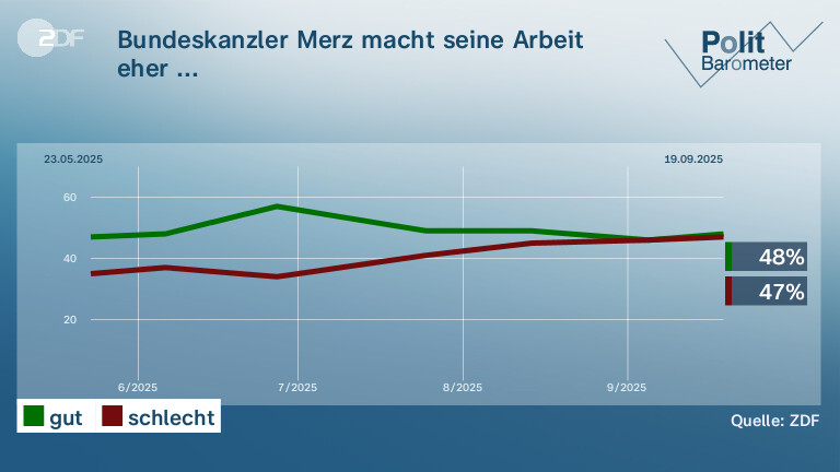 Bundeskanzler Merz macht seine Arbeit eher ...