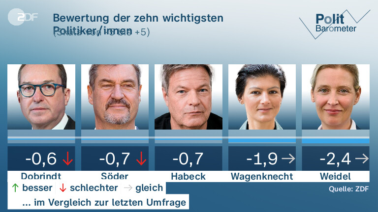 Bewertung der zehn wichtigsten Politiker/innen