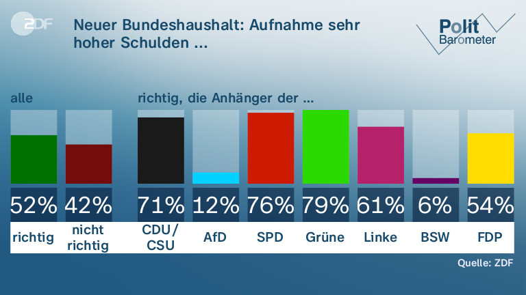Neuer Bundeshaushalt: Aufnahme sehr hoher Schulden ...
