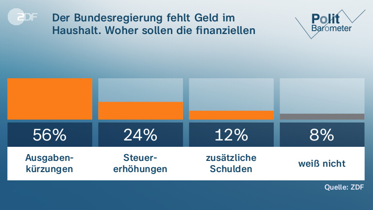 Der Bundesregierung fehlt Geld im Haushalt. Woher sollen die finanziellen Mittel kommen?